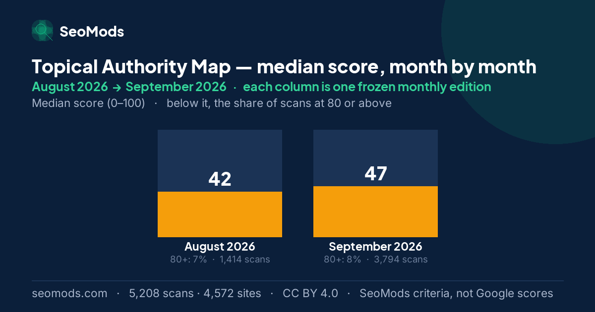 Topical Authority Map median score month by month, August 2026 to September 2026