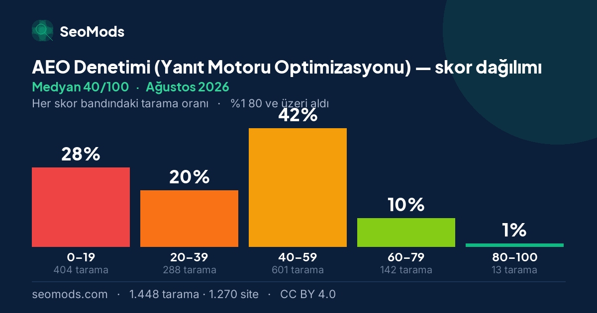 Ağustos 2026 ayında AEO Denetimi (Yanıt Motoru Optimizasyonu) skor dağılımı, medyan 40/100, 1.448 tarama