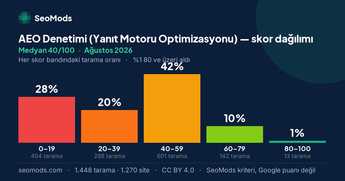 Ağustos 2026 ayında AEO Denetimi (Yanıt Motoru Optimizasyonu) skor dağılımı, medyan 40/100, 1.448 tarama