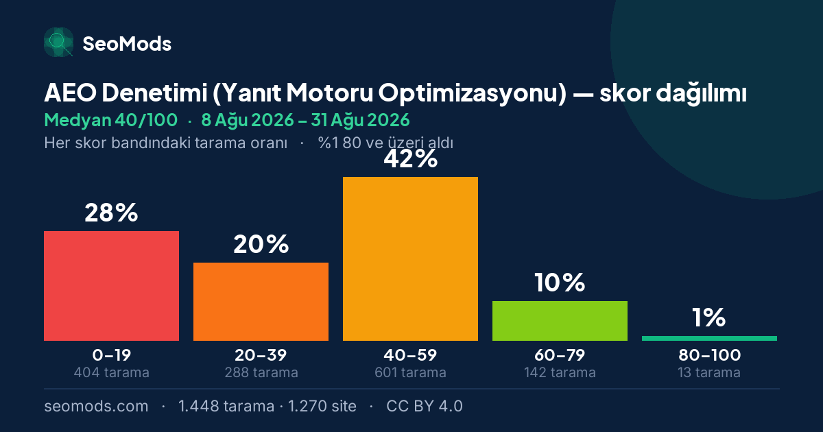 AEO Denetimi (Yanıt Motoru Optimizasyonu) skor dağılımı: 1.448 taramanın beş skor bandına dağılımı, medyan 40/100