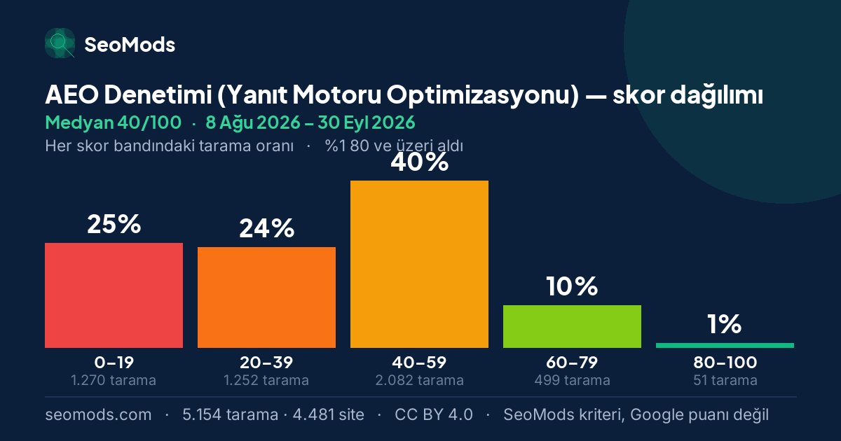 AEO Denetimi (Yanıt Motoru Optimizasyonu) skor dağılımı: 5.154 taramanın beş skor bandına dağılımı, medyan 40/100