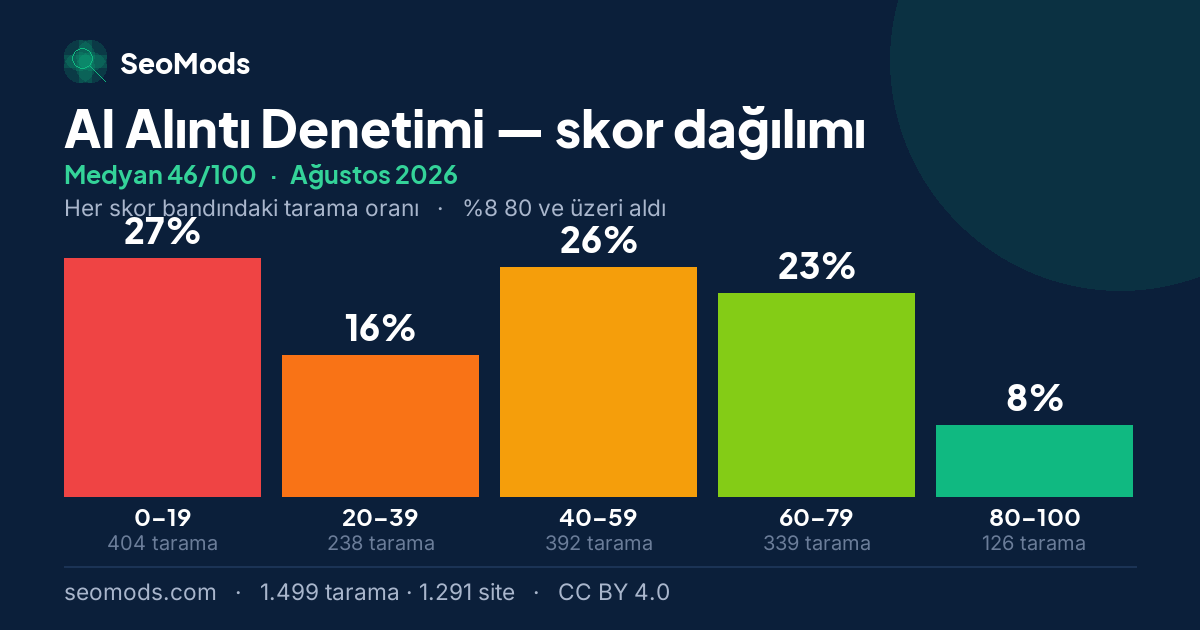Ağustos 2026 ayında AI Alıntı Denetimi skor dağılımı, medyan 46/100, 1.499 tarama