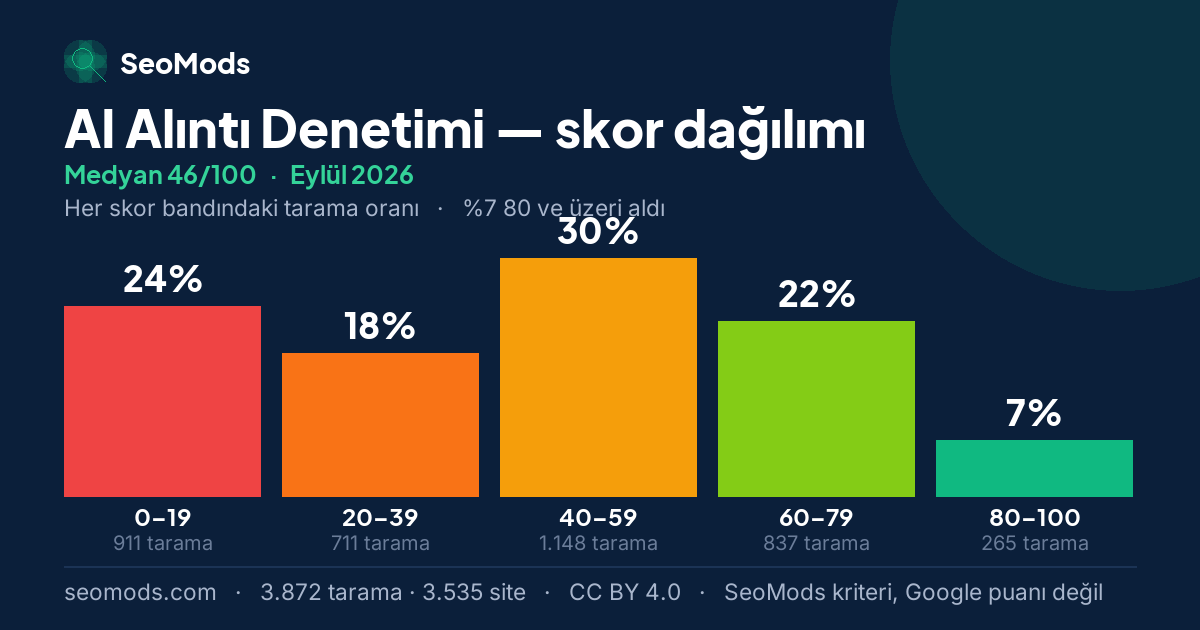 Eylül 2026 ayında AI Alıntı Denetimi skor dağılımı, medyan 46/100, 3.872 tarama