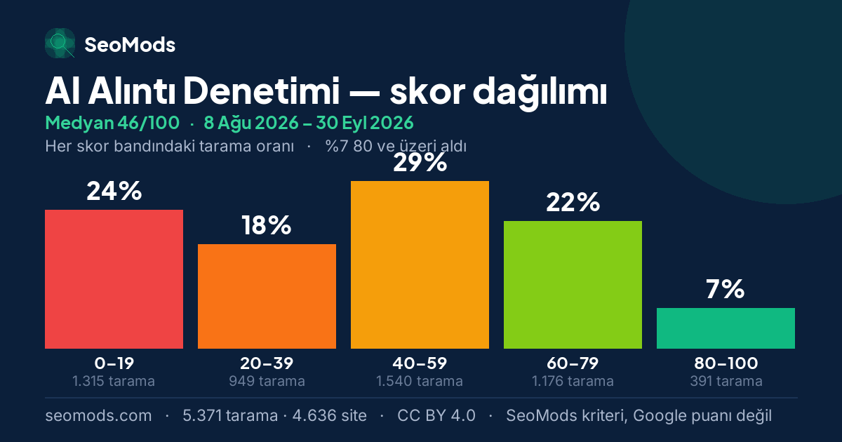 AI Alıntı Denetimi skor dağılımı: 5.371 taramanın beş skor bandına dağılımı, medyan 46/100