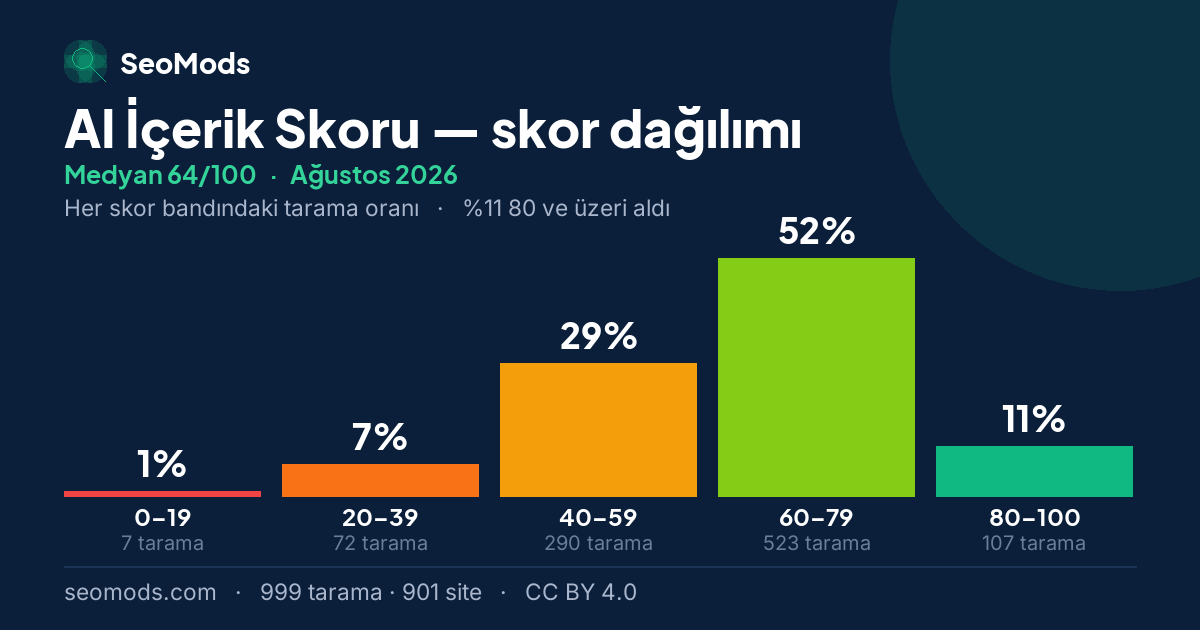 Ağustos 2026 ayında AI İçerik Skoru skor dağılımı, medyan 64/100, 999 tarama