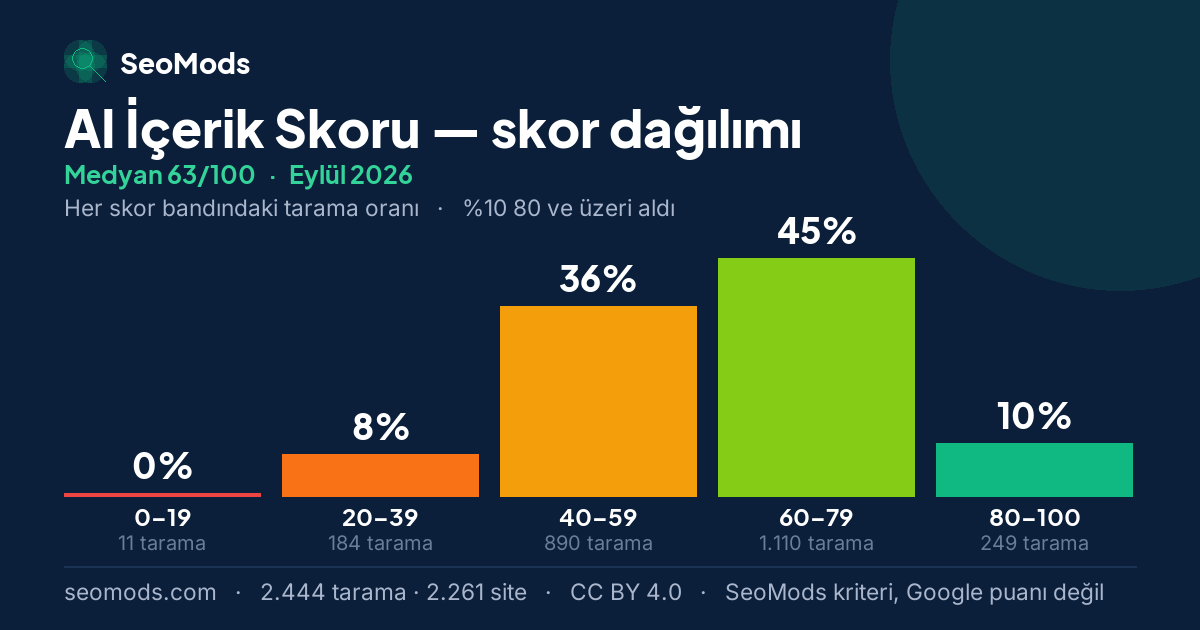 Eylül 2026 ayında AI İçerik Skoru skor dağılımı, medyan 63/100, 2.444 tarama