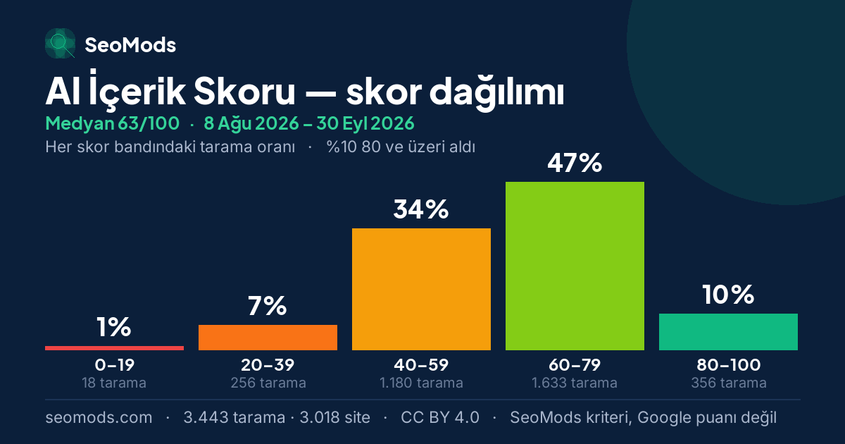 AI İçerik Skoru skor dağılımı: 3.443 taramanın beş skor bandına dağılımı, medyan 63/100