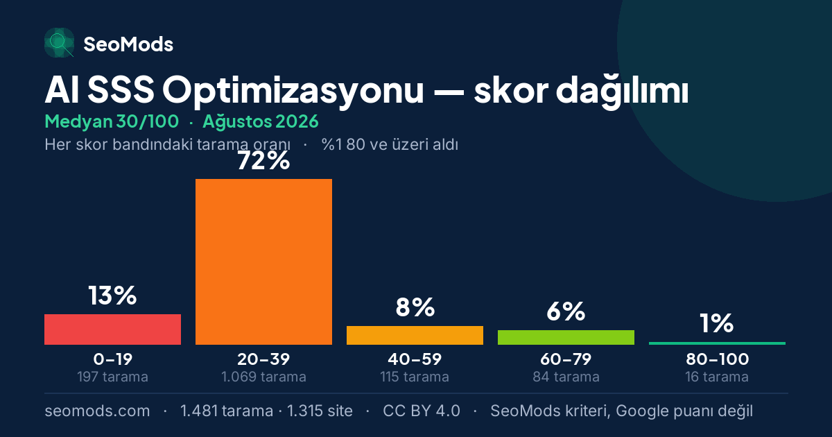 Ağustos 2026 ayında AI SSS Optimizasyonu skor dağılımı, medyan 30/100, 1.481 tarama