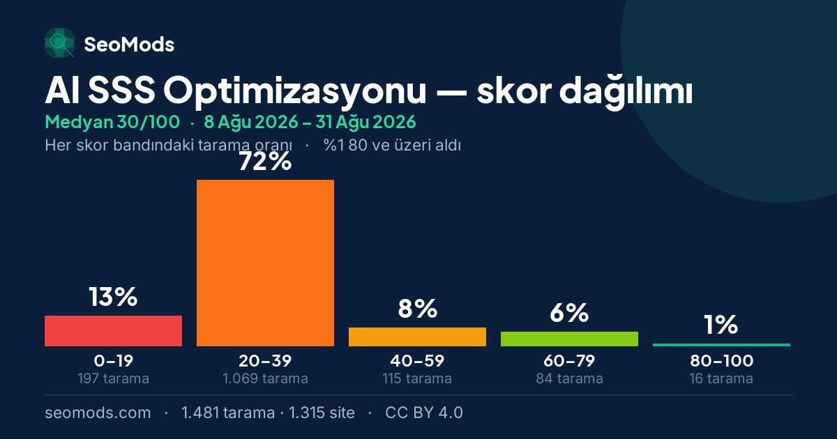 AI SSS Optimizasyonu skor dağılımı: 1.481 taramanın beş skor bandına dağılımı, medyan 30/100