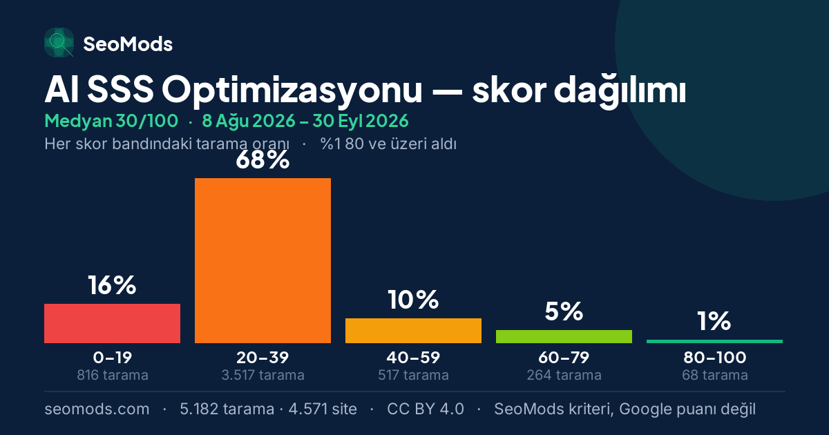 AI SSS Optimizasyonu skor dağılımı: 5.182 taramanın beş skor bandına dağılımı, medyan 30/100