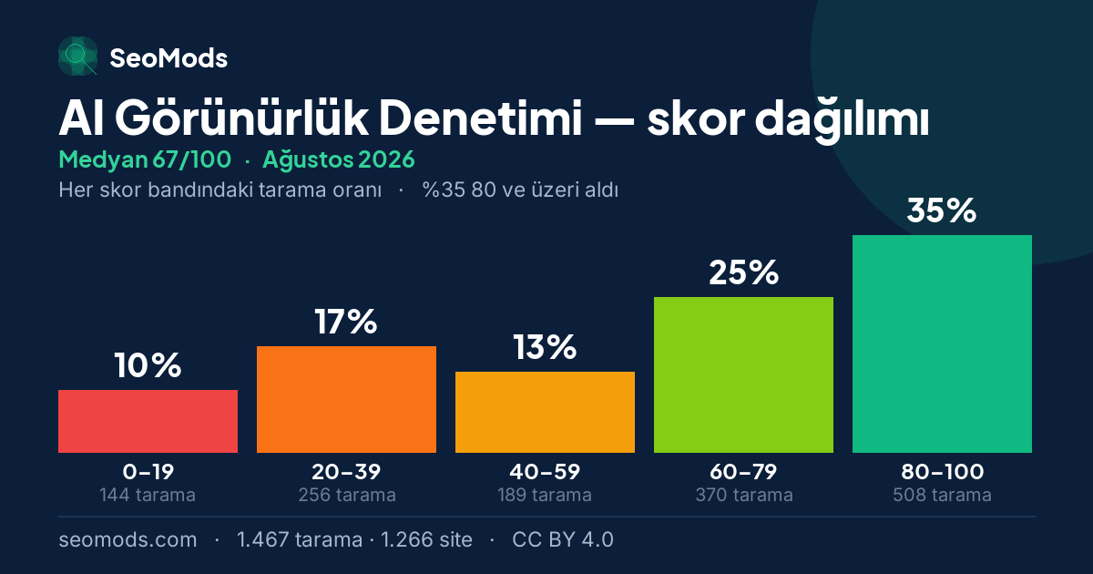 Ağustos 2026 ayında AI Görünürlük Denetimi skor dağılımı, medyan 67/100, 1.467 tarama