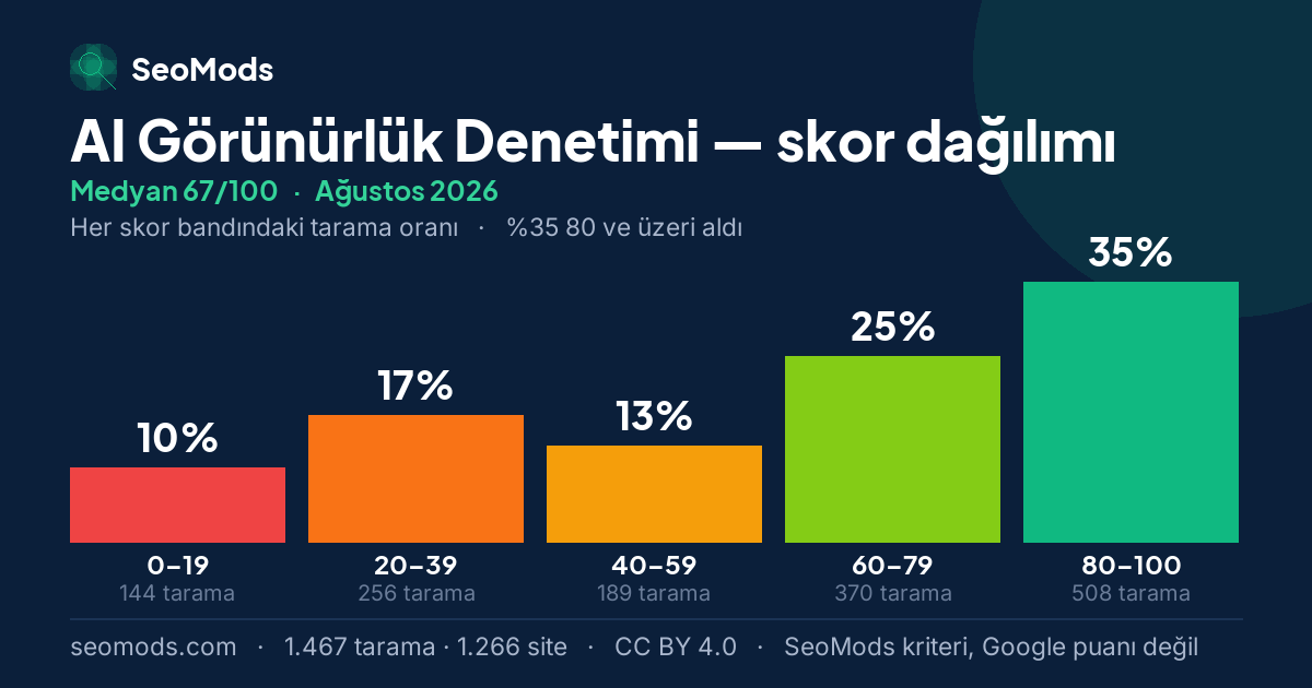 Ağustos 2026 ayında AI Görünürlük Denetimi skor dağılımı, medyan 67/100, 1.467 tarama