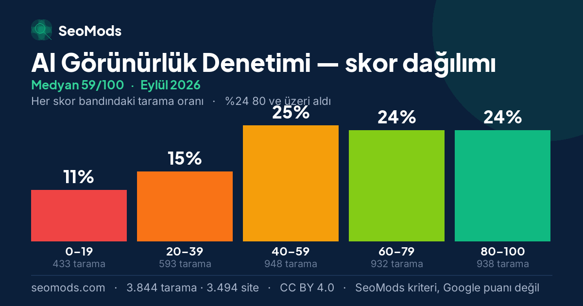 Eylül 2026 ayında AI Görünürlük Denetimi skor dağılımı, medyan 59/100, 3.844 tarama