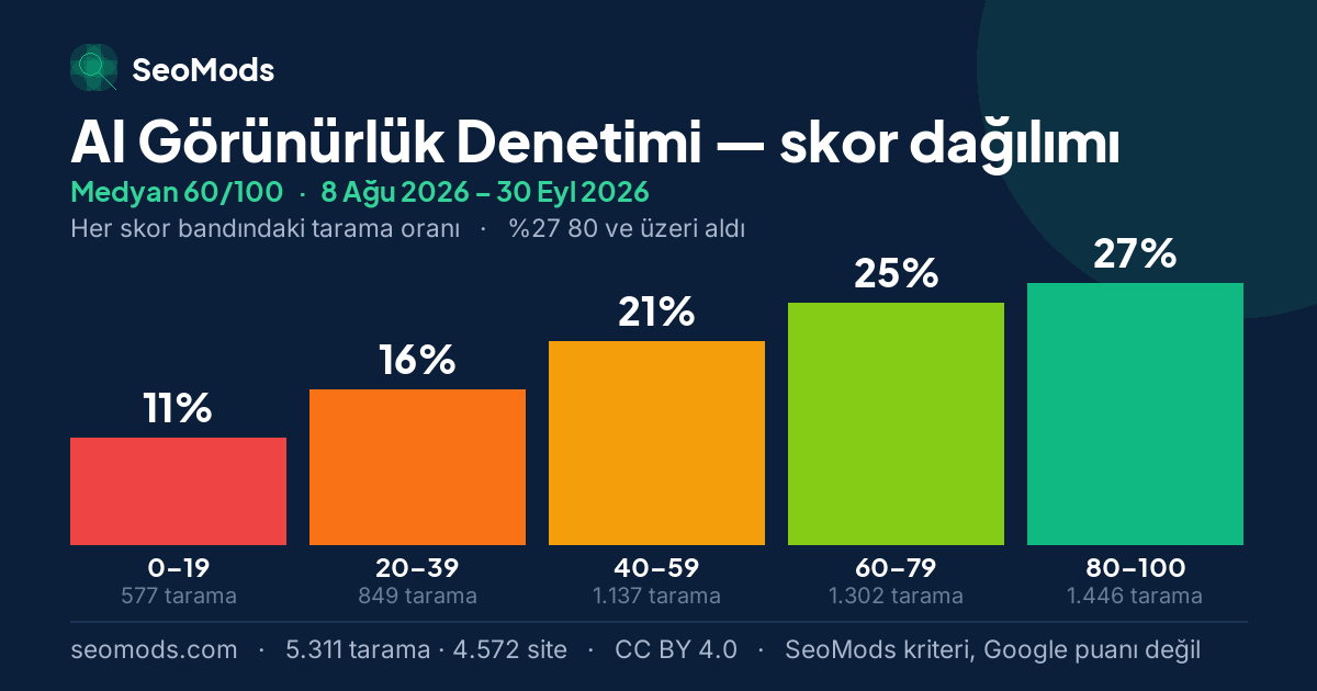 AI Görünürlük Denetimi skor dağılımı: 5.311 taramanın beş skor bandına dağılımı, medyan 60/100