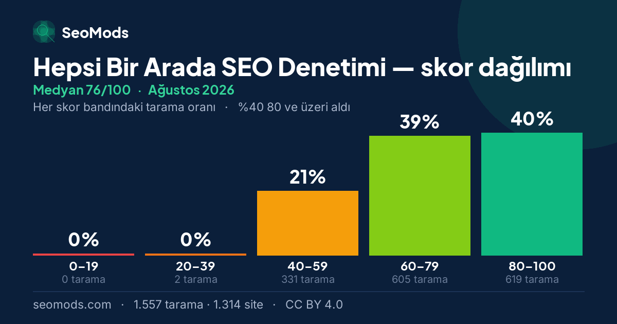 Ağustos 2026 ayında Hepsi Bir Arada SEO Denetimi skor dağılımı, medyan 76/100, 1.557 tarama