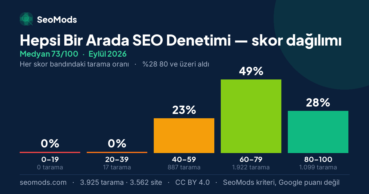 Eylül 2026 ayında Hepsi Bir Arada SEO Denetimi skor dağılımı, medyan 73/100, 3.925 tarama