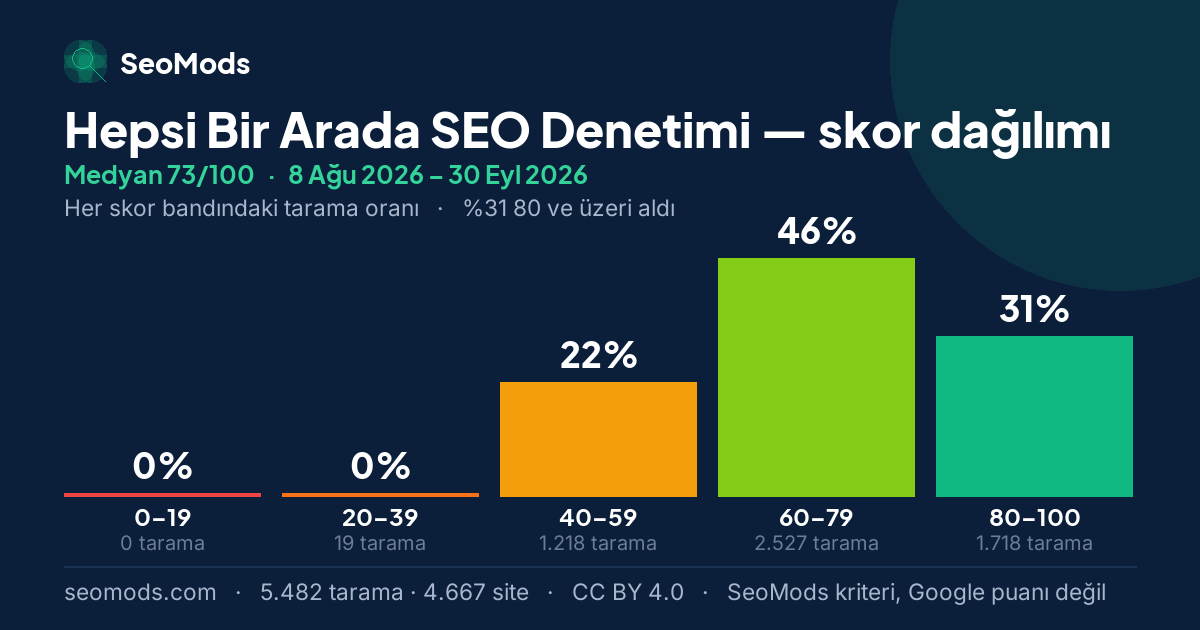 Hepsi Bir Arada SEO Denetimi skor dağılımı: 5.482 taramanın beş skor bandına dağılımı, medyan 73/100