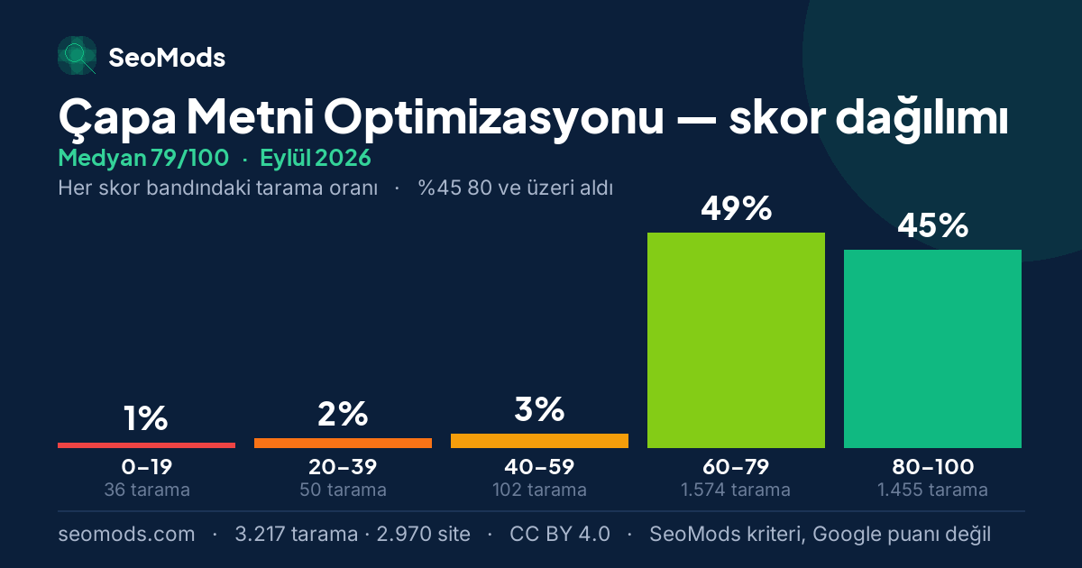 Eylül 2026 ayında Çapa Metni Optimizasyonu skor dağılımı, medyan 79/100, 3.217 tarama