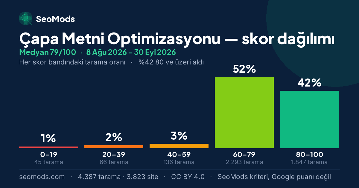 Çapa Metni Optimizasyonu skor dağılımı: 4.387 taramanın beş skor bandına dağılımı, medyan 79/100
