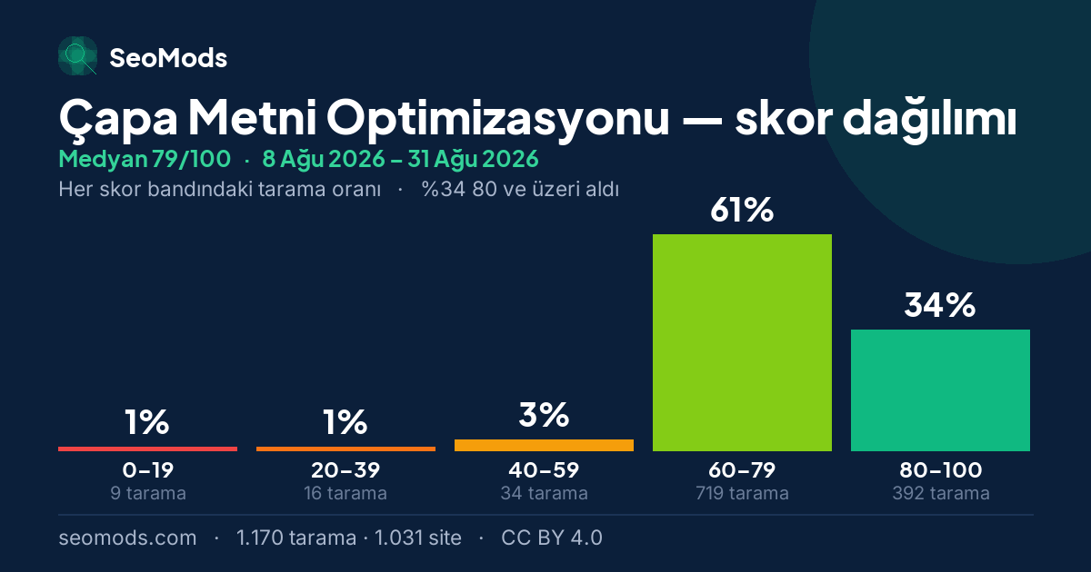 Çapa Metni Optimizasyonu skor dağılımı: 1.170 taramanın beş skor bandına dağılımı, medyan 79/100