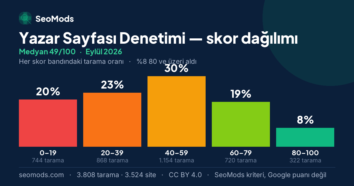Eylül 2026 ayında Yazar Sayfası Denetimi skor dağılımı, medyan 49/100, 3.808 tarama