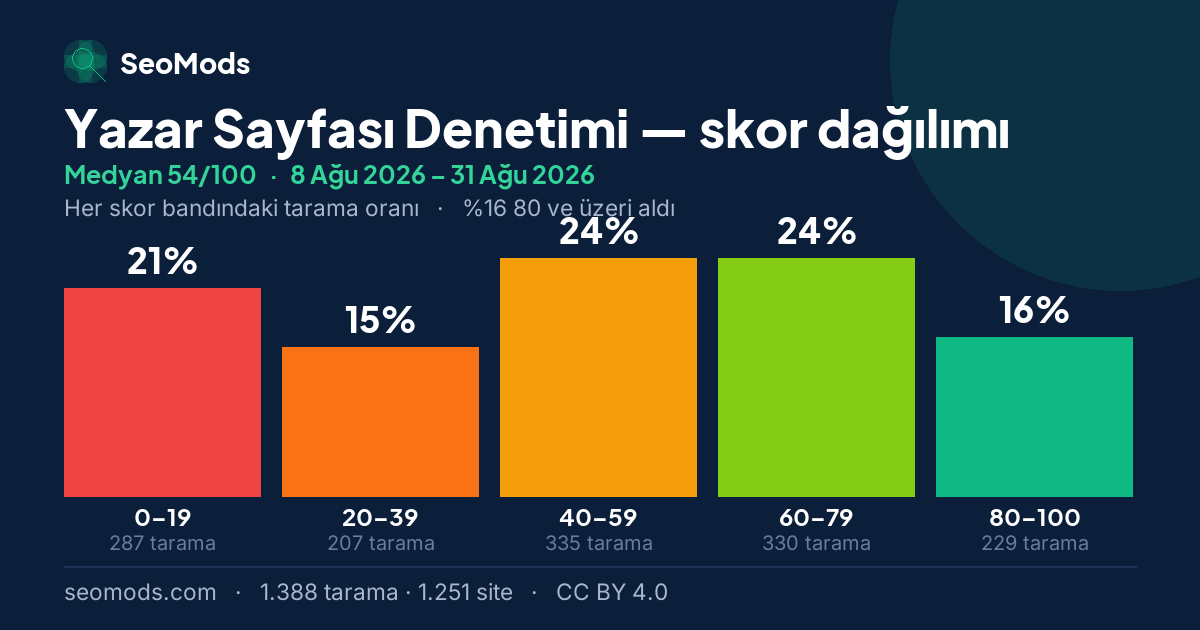 Yazar Sayfası Denetimi skor dağılımı: 1.388 taramanın beş skor bandına dağılımı, medyan 54/100