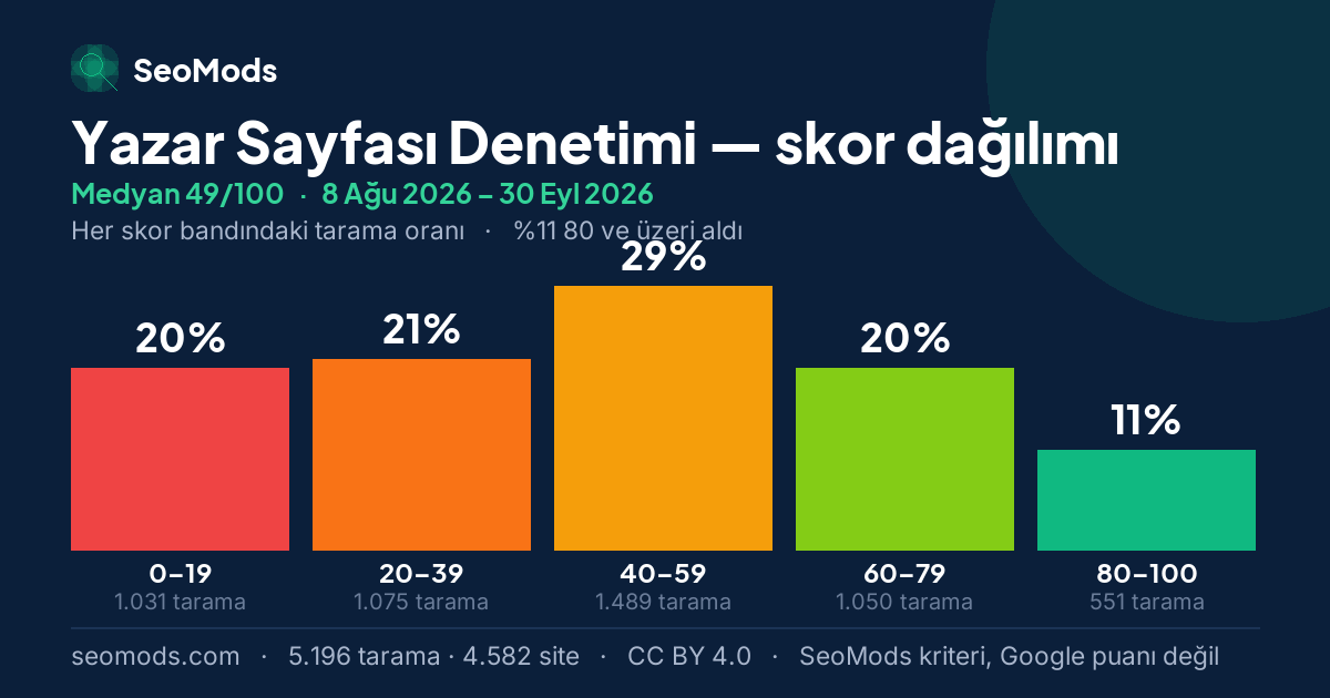 Yazar Sayfası Denetimi skor dağılımı: 5.196 taramanın beş skor bandına dağılımı, medyan 49/100