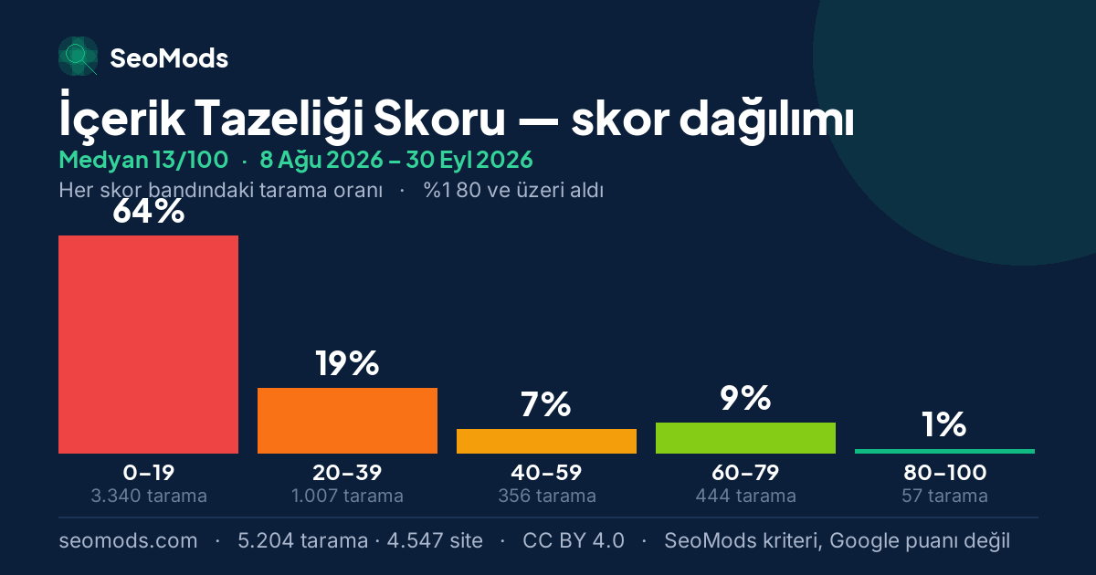 İçerik Tazeliği Skoru skor dağılımı: 5.204 taramanın beş skor bandına dağılımı, medyan 13/100