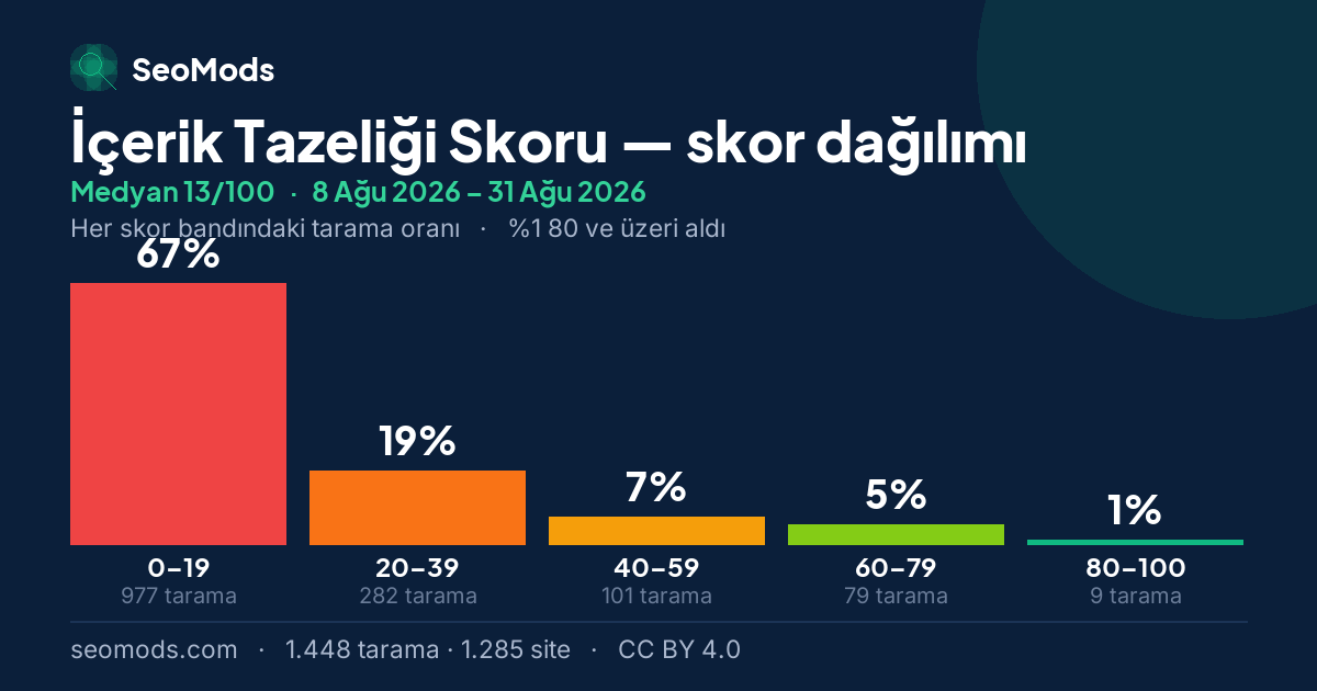 İçerik Tazeliği Skoru skor dağılımı: 1.448 taramanın beş skor bandına dağılımı, medyan 13/100