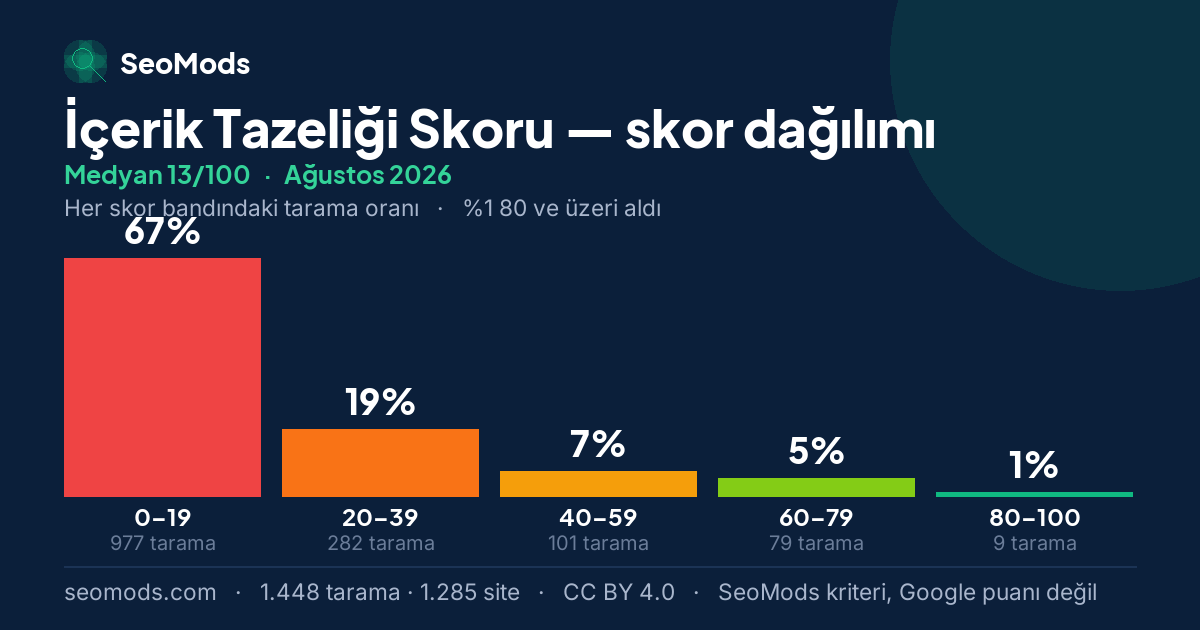 Ağustos 2026 ayında İçerik Tazeliği Skoru skor dağılımı, medyan 13/100, 1.448 tarama