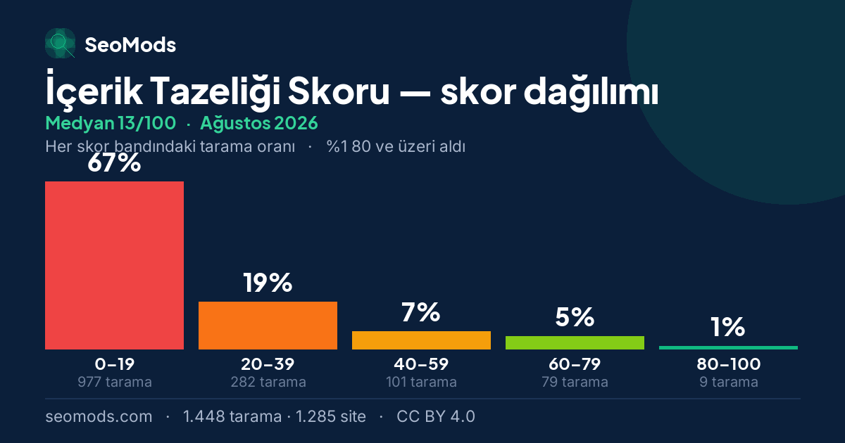 Ağustos 2026 ayında İçerik Tazeliği Skoru skor dağılımı, medyan 13/100, 1.448 tarama