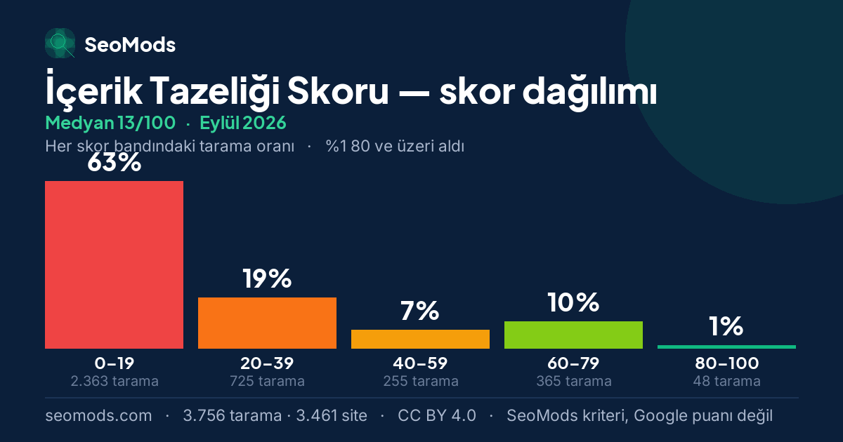 Eylül 2026 ayında İçerik Tazeliği Skoru skor dağılımı, medyan 13/100, 3.756 tarama
