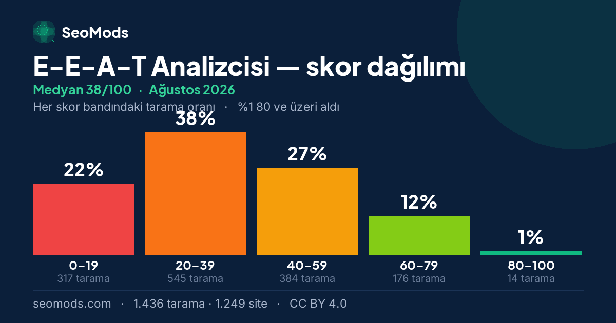 Ağustos 2026 ayında E-E-A-T Analizcisi skor dağılımı, medyan 38/100, 1.436 tarama