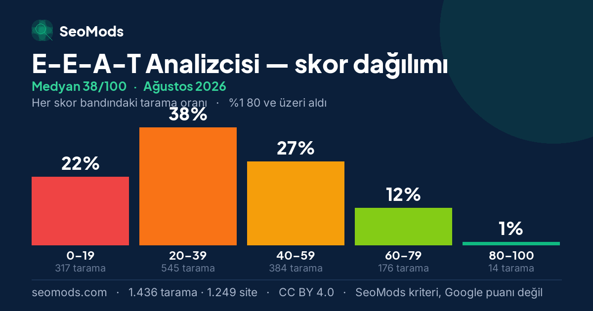 Ağustos 2026 ayında E-E-A-T Analizcisi skor dağılımı, medyan 38/100, 1.436 tarama