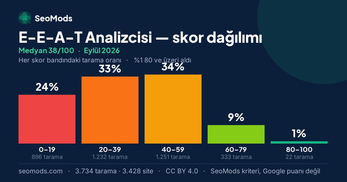 Eylül 2026 ayında E-E-A-T Analizcisi skor dağılımı, medyan 38/100, 3.734 tarama