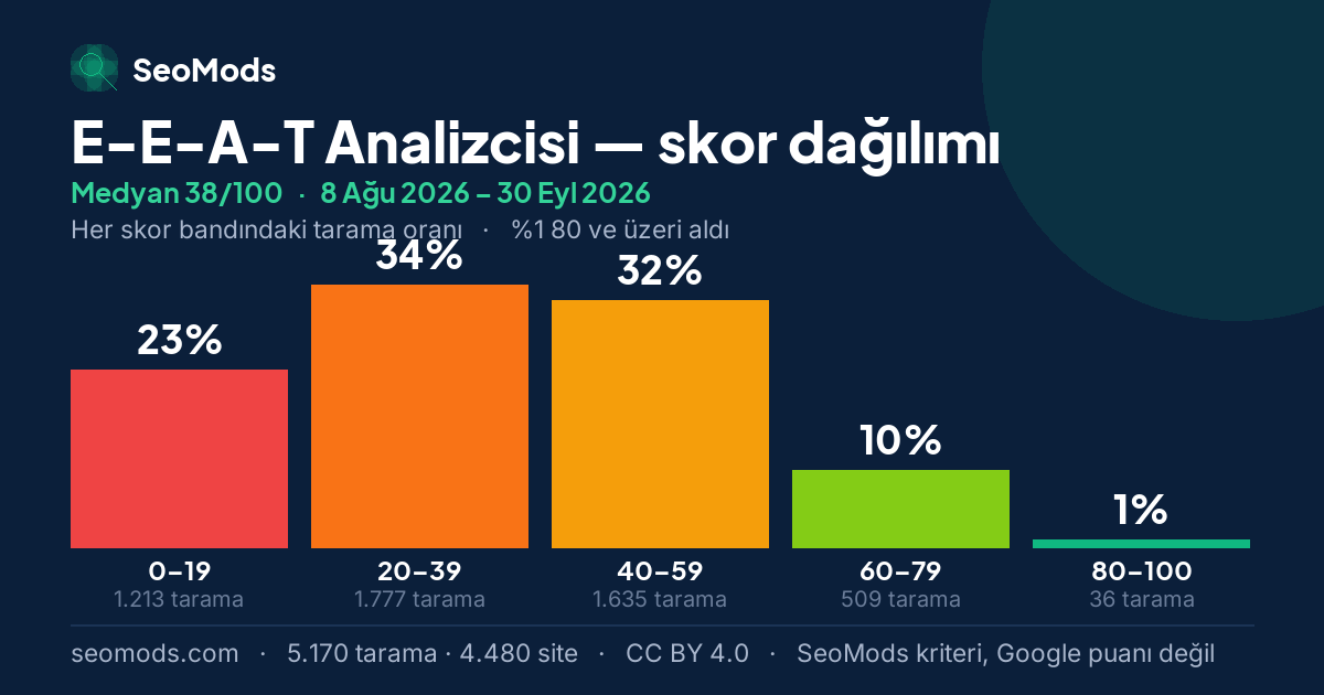 E-E-A-T Analizcisi skor dağılımı: 5.170 taramanın beş skor bandına dağılımı, medyan 38/100