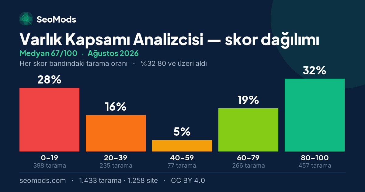Ağustos 2026 ayında Varlık Kapsamı Analizcisi skor dağılımı, medyan 67/100, 1.433 tarama