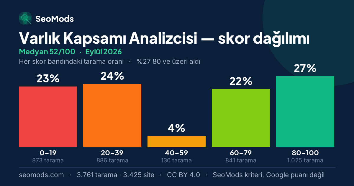 Eylül 2026 ayında Varlık Kapsamı Analizcisi skor dağılımı, medyan 52/100, 3.761 tarama