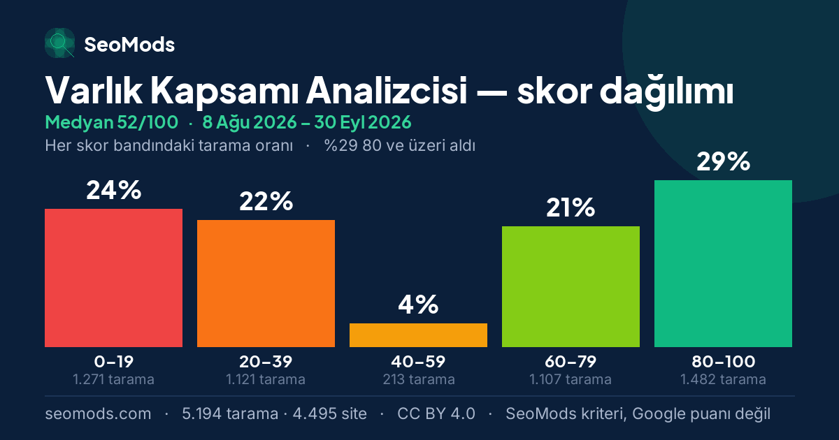 Varlık Kapsamı Analizcisi skor dağılımı: 5.194 taramanın beş skor bandına dağılımı, medyan 52/100