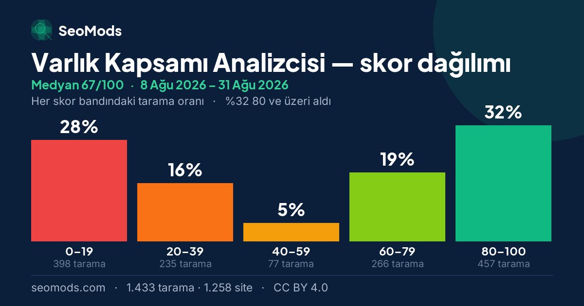 Varlık Kapsamı Analizcisi skor dağılımı: 1.433 taramanın beş skor bandına dağılımı, medyan 67/100