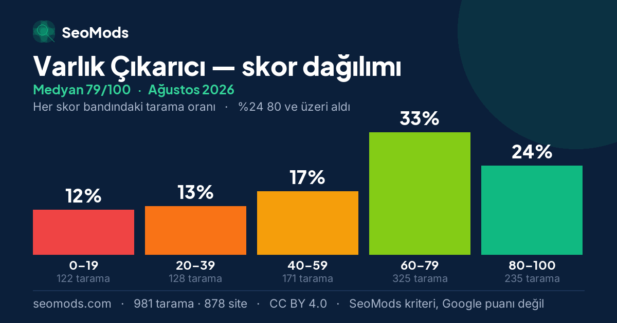 Ağustos 2026 ayında Varlık Çıkarıcı skor dağılımı, medyan 79/100, 981 tarama