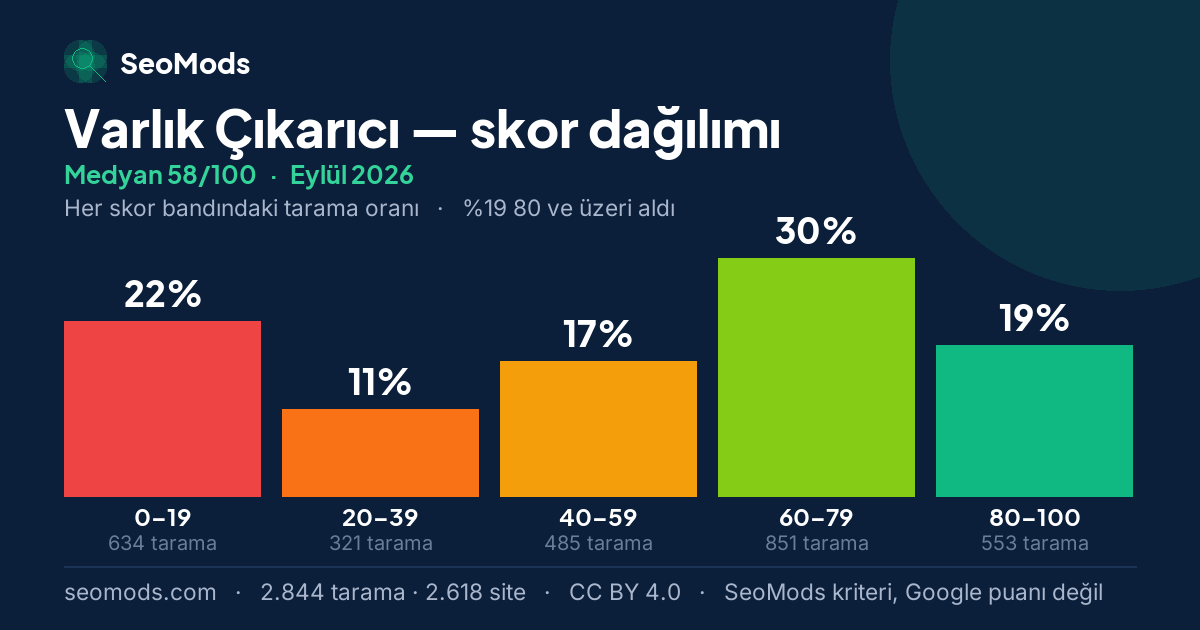 Eylül 2026 ayında Varlık Çıkarıcı skor dağılımı, medyan 58/100, 2.844 tarama