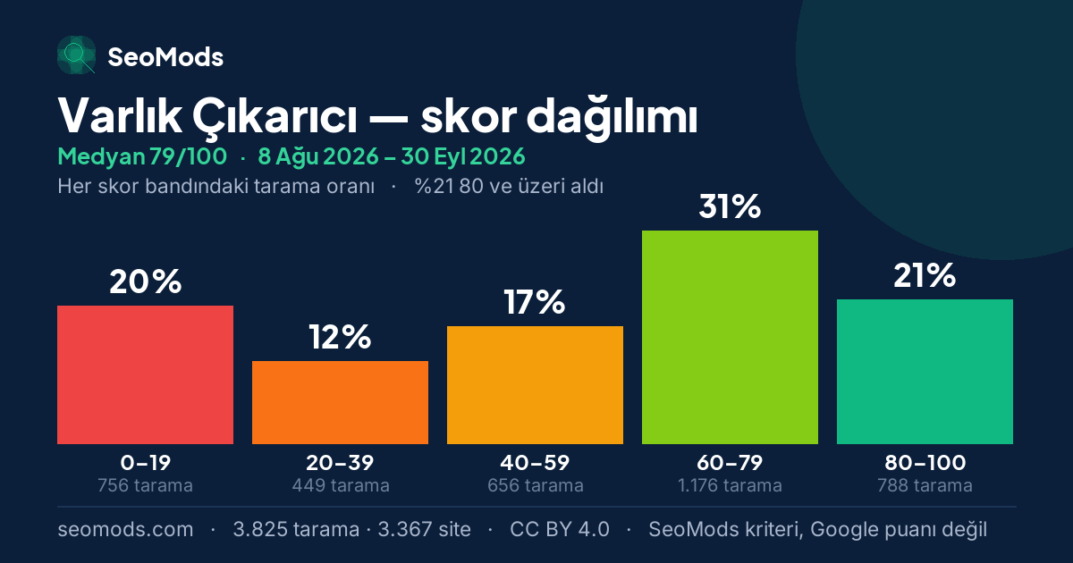 Varlık Çıkarıcı skor dağılımı: 3.825 taramanın beş skor bandına dağılımı, medyan 79/100