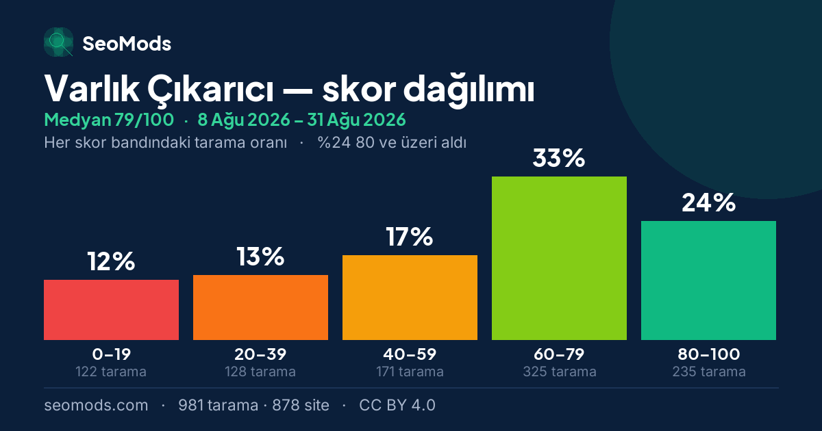 Varlık Çıkarıcı skor dağılımı: 981 taramanın beş skor bandına dağılımı, medyan 79/100