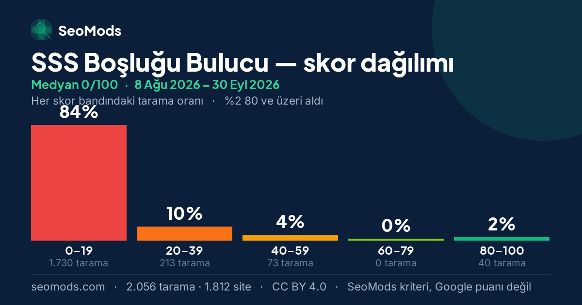 SSS Boşluğu Bulucu skor dağılımı: 2.056 taramanın beş skor bandına dağılımı, medyan 0/100