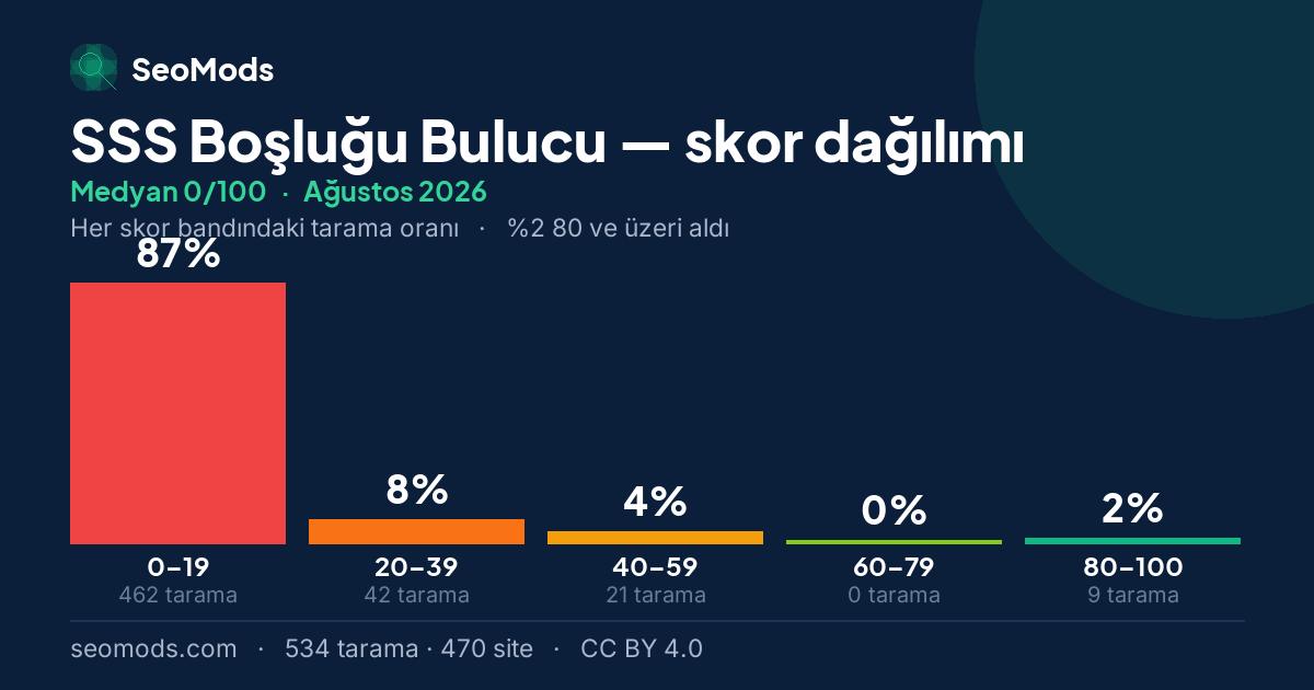 Ağustos 2026 ayında SSS Boşluğu Bulucu skor dağılımı, medyan 0/100, 534 tarama
