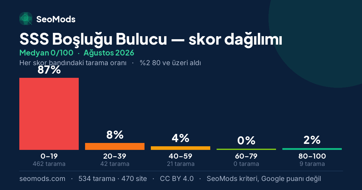 Ağustos 2026 ayında SSS Boşluğu Bulucu skor dağılımı, medyan 0/100, 534 tarama