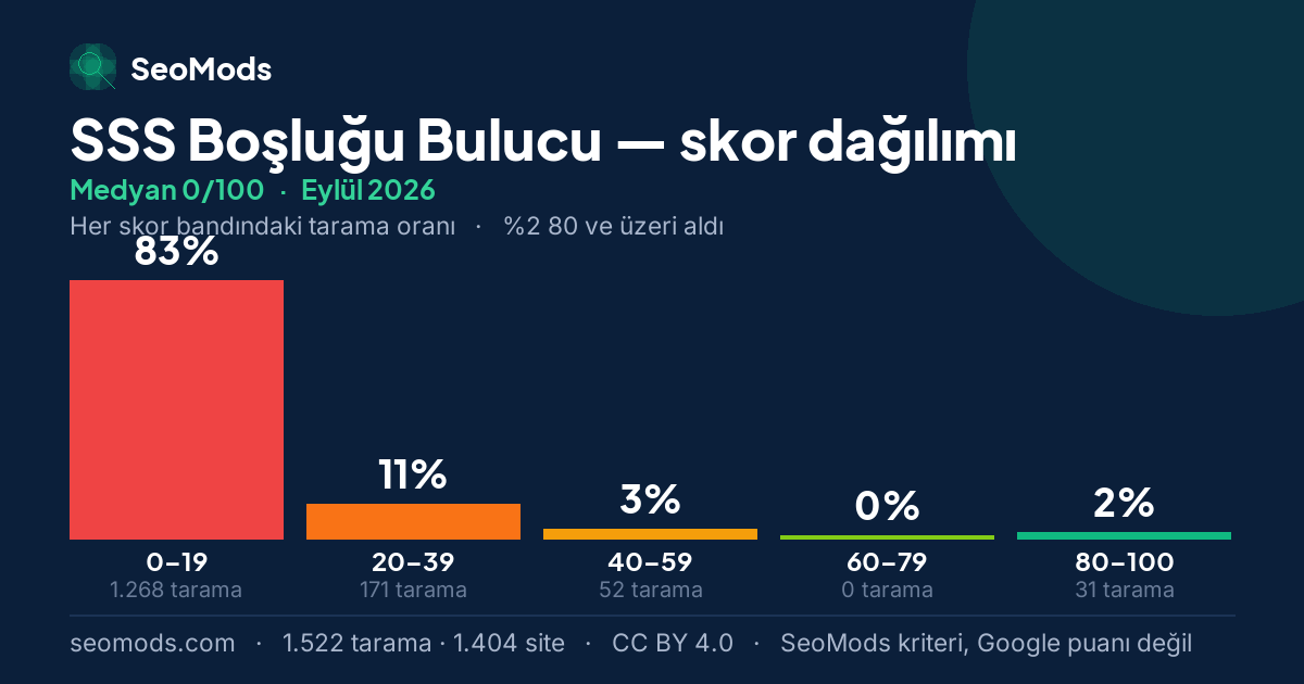 Eylül 2026 ayında SSS Boşluğu Bulucu skor dağılımı, medyan 0/100, 1.522 tarama