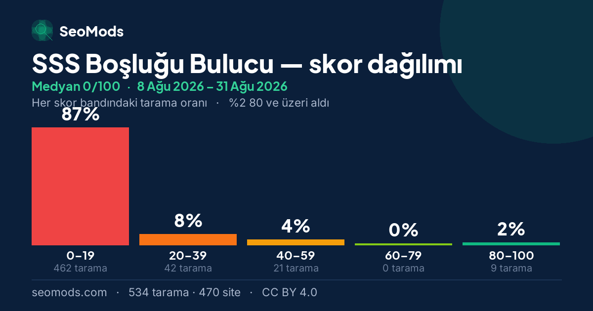 SSS Boşluğu Bulucu skor dağılımı: 534 taramanın beş skor bandına dağılımı, medyan 0/100