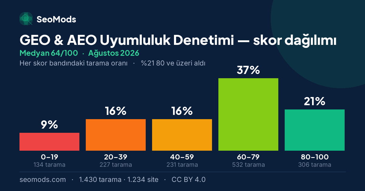 Ağustos 2026 ayında GEO & AEO Uyumluluk Denetimi skor dağılımı, medyan 64/100, 1.430 tarama